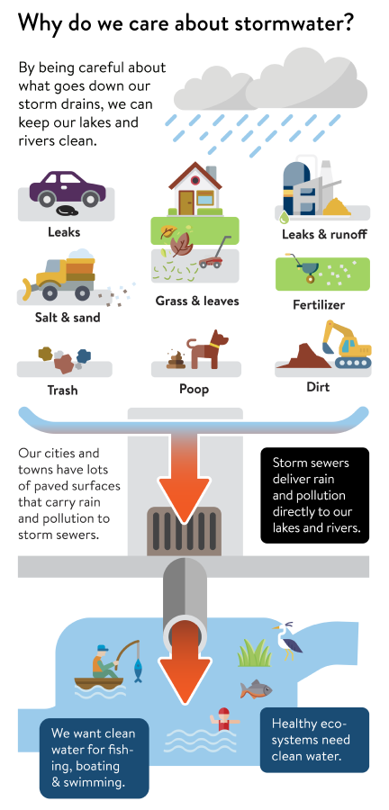 A graphic which reads
"Why do we care about stormwater?
By being careful about what goes down our storm drains, we can keep our lakes and rivers clean."